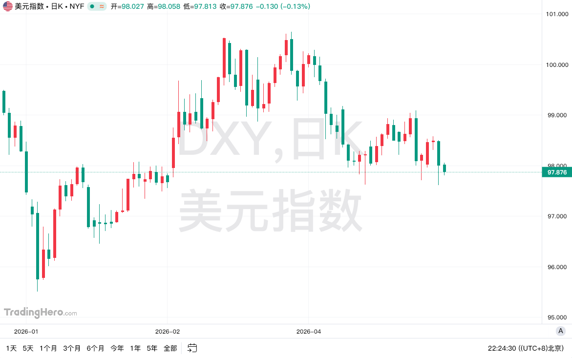 美元已基本回吐伊朗战争以来的全部涨幅
