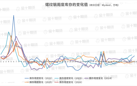 截至5月7日螺纹产量、库存调研统计