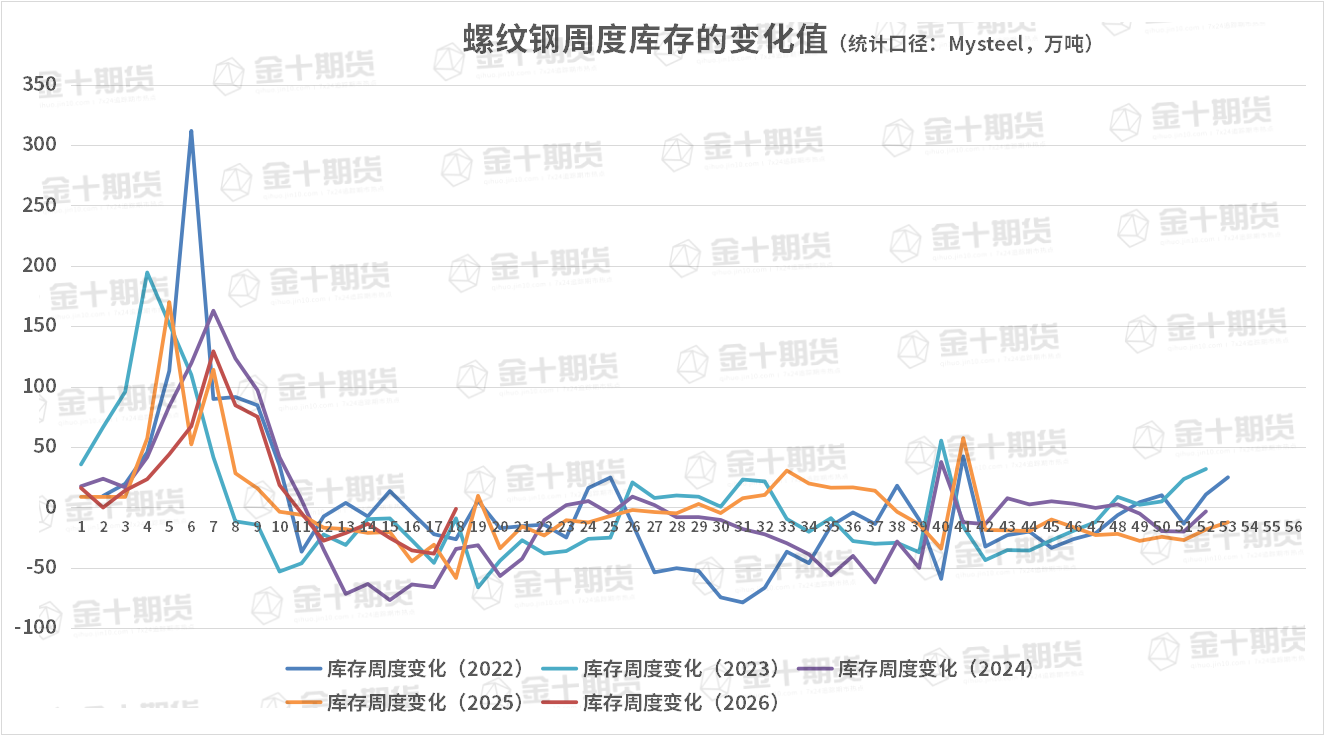 截至5月7日螺纹产量、库存调研统计