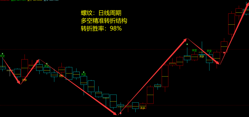 5月11日，螺纹：VIP精准策略（短多）跟踪利润突破197点