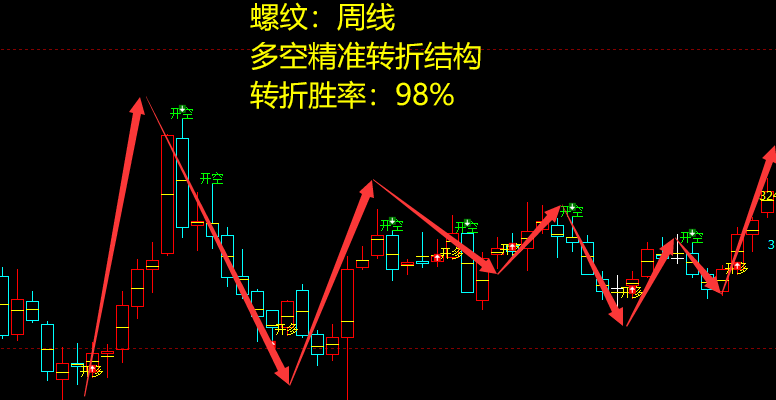 5月11日，螺纹：VIP精准策略（短多）跟踪利润突破197点