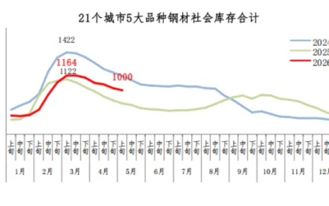 中钢协：5月上旬21个城市5大品种钢材社会库存环比减少22万吨