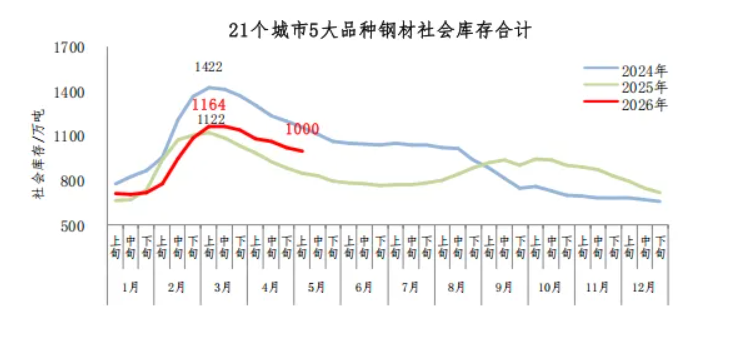 中钢协:5月上旬21个城市5大品种钢材社会库存环比减少22万吨