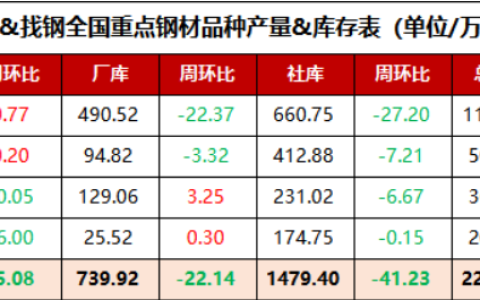 全国重点钢材品种产量&库存表