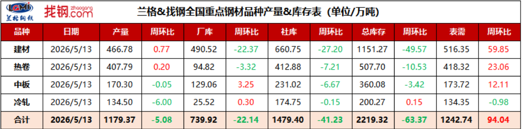 全国重点钢材品种产量&库存表