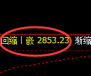 甲醇期货：4小时高点，精准展开单边极端回落