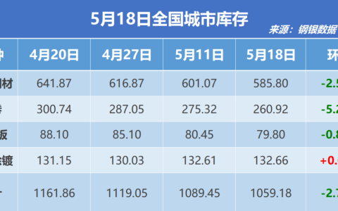 钢银电商：全国钢市库存环比减少2.78%