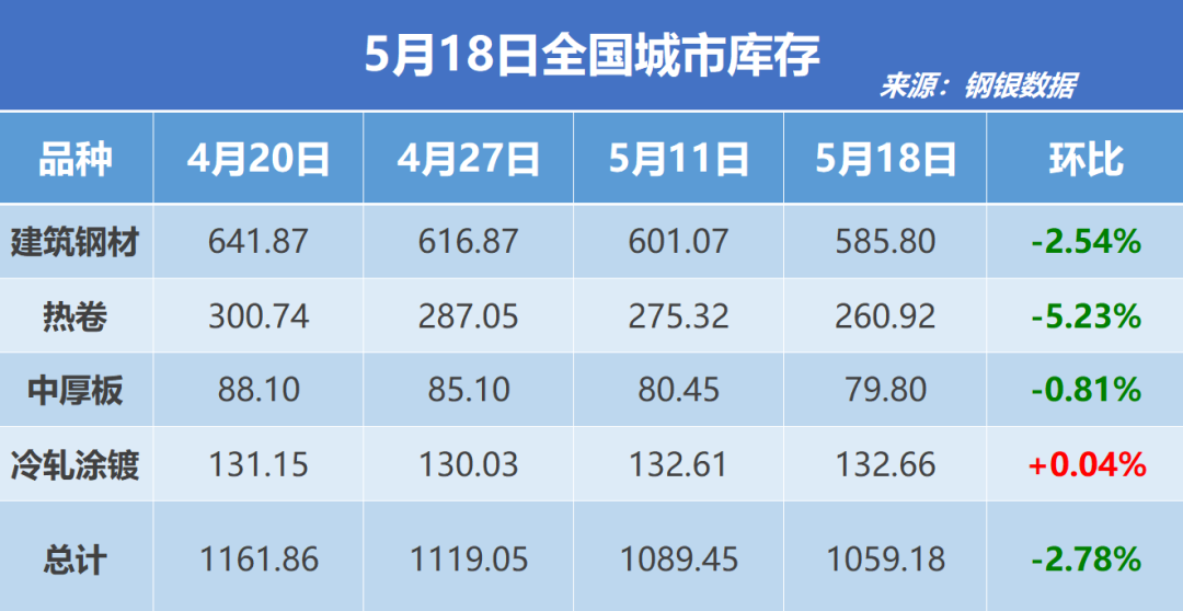 钢银电商：全国钢市库存环比减少2.78%