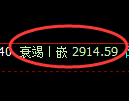 股指50期货:试仓高点,精准展开弱势调整