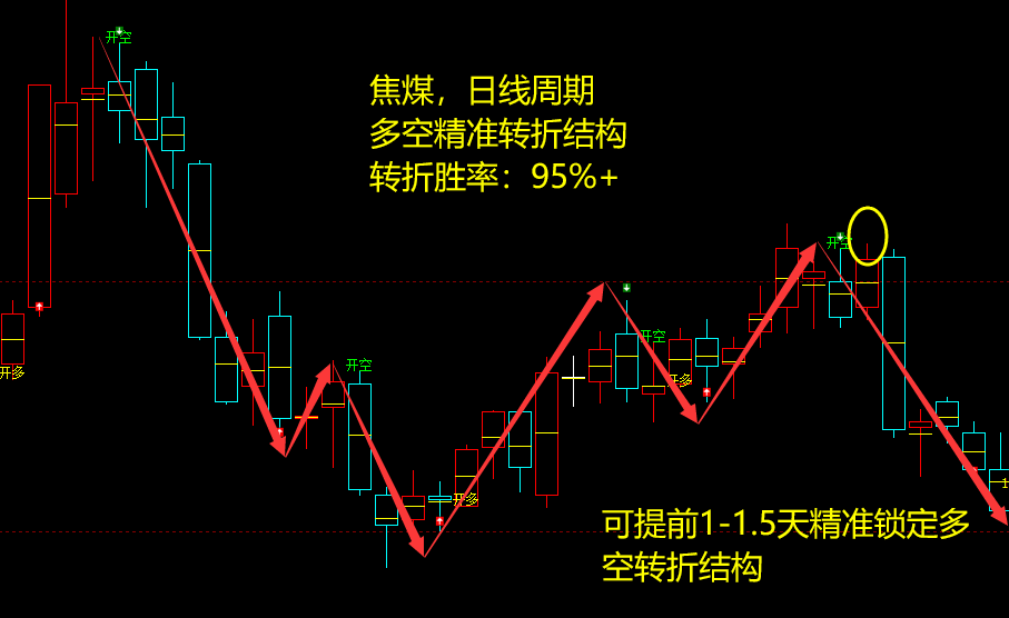 5月19日，焦煤：VIP精准策略（短空）跟踪目标100点