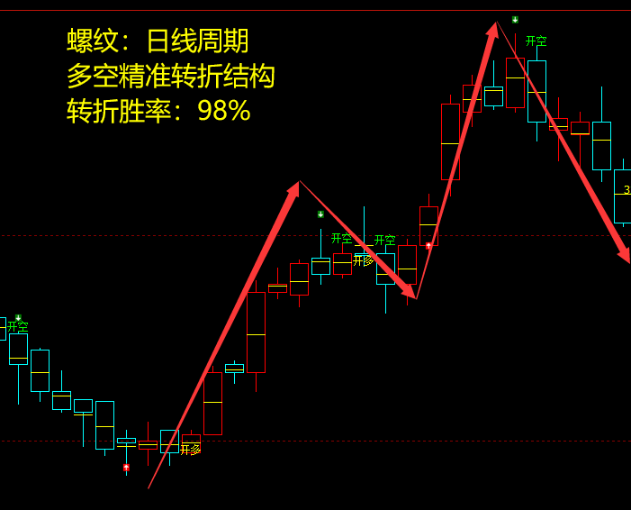 5月20日:螺纹VIP精准策略(短空)跟踪利润突破110点