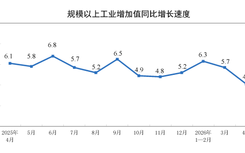 2026年1-4月份规模以上工业增加值增长5.6%