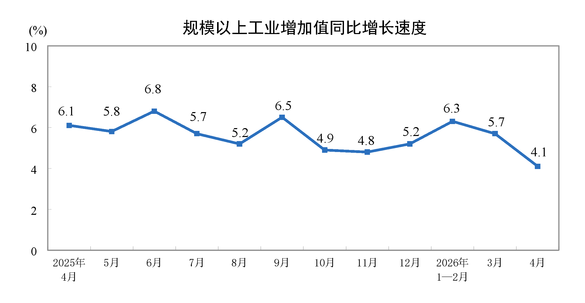 2026年1-4月份规模以上工业增加值增长5.6%