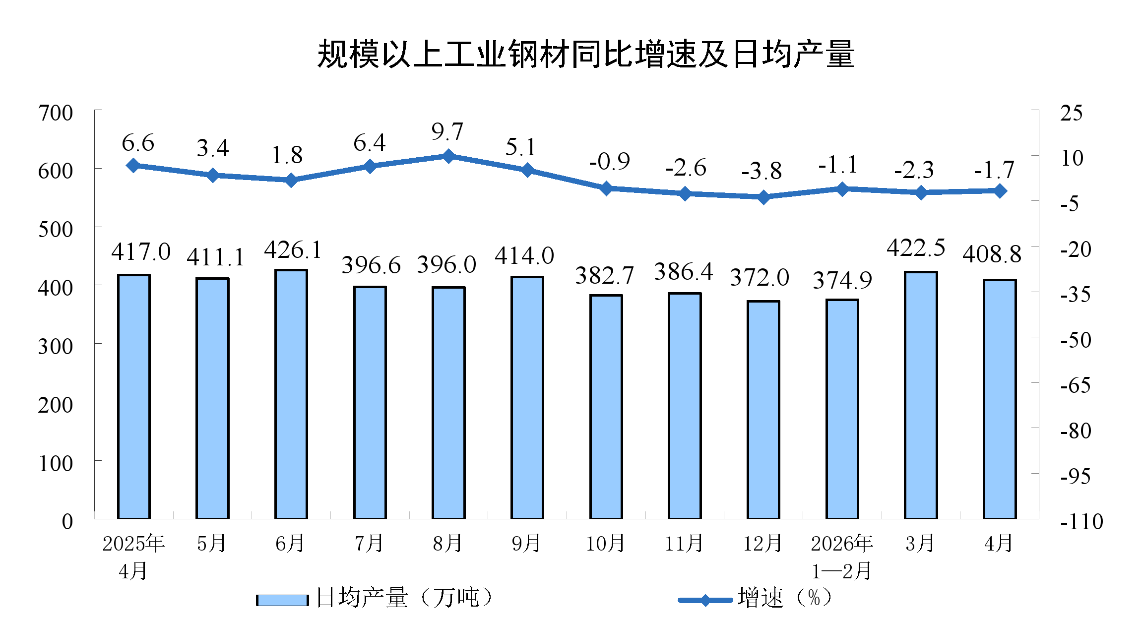 2026年1-4月份规模以上工业增加值增长5.6%