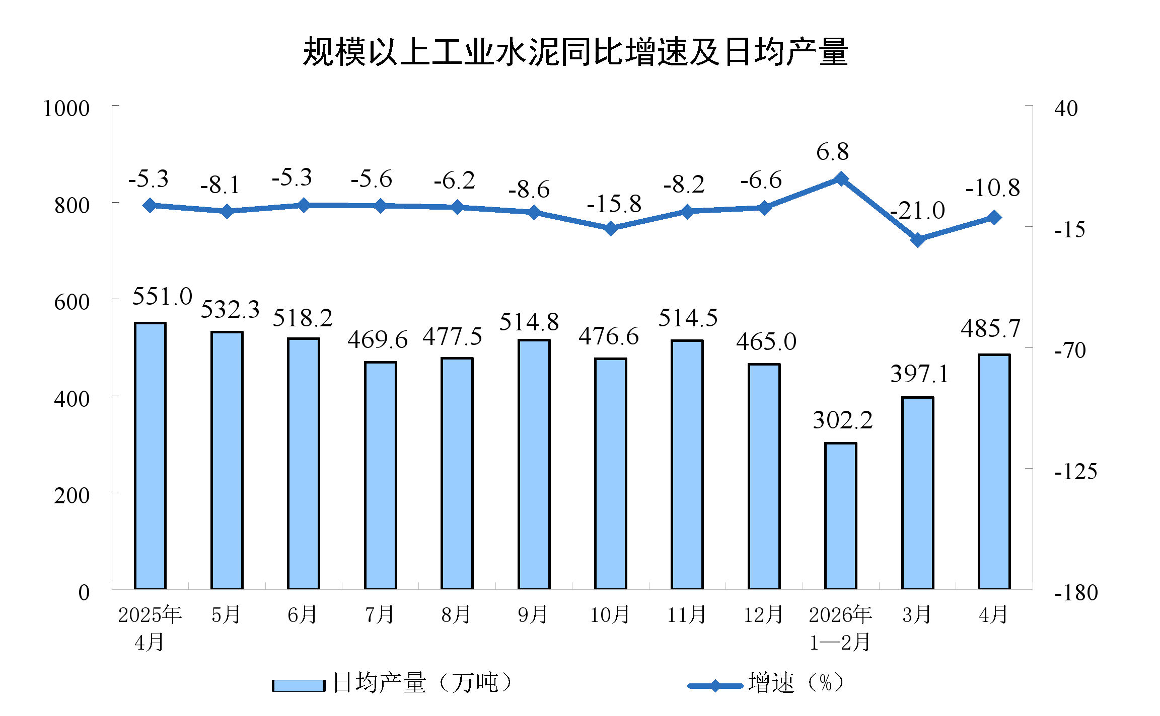 2026年1-4月份规模以上工业增加值增长5.6%