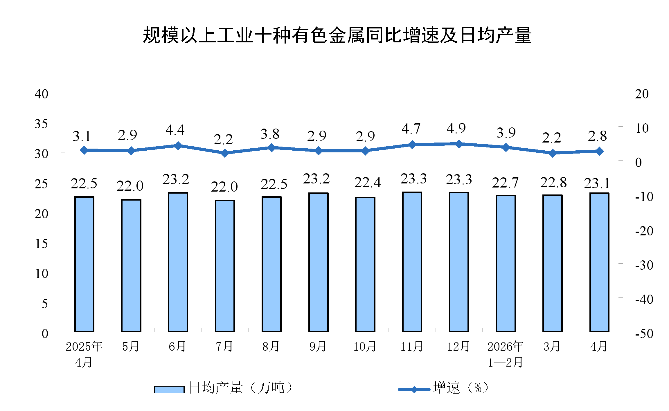 2026年1-4月份规模以上工业增加值增长5.6%