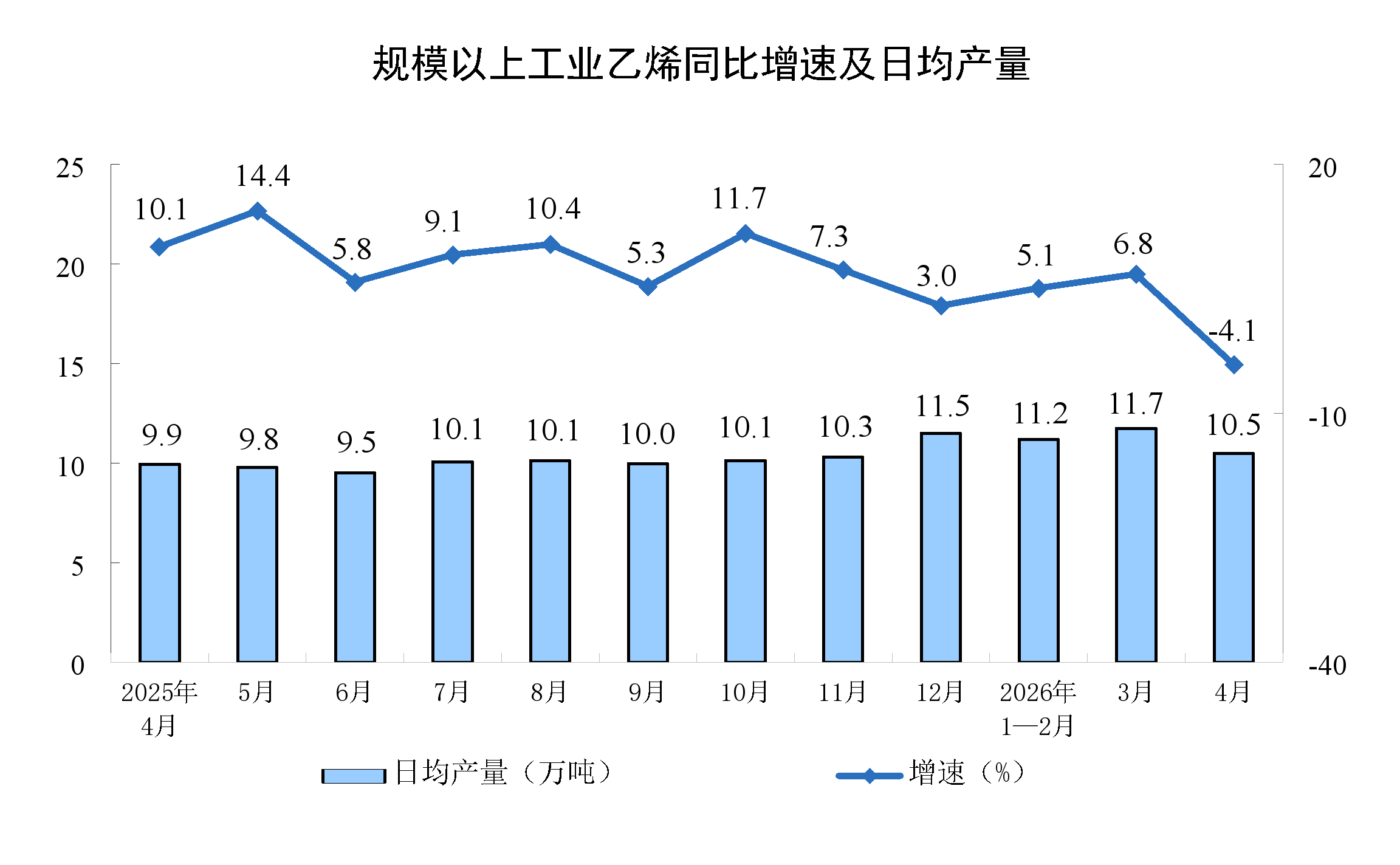 2026年1-4月份规模以上工业增加值增长5.6%