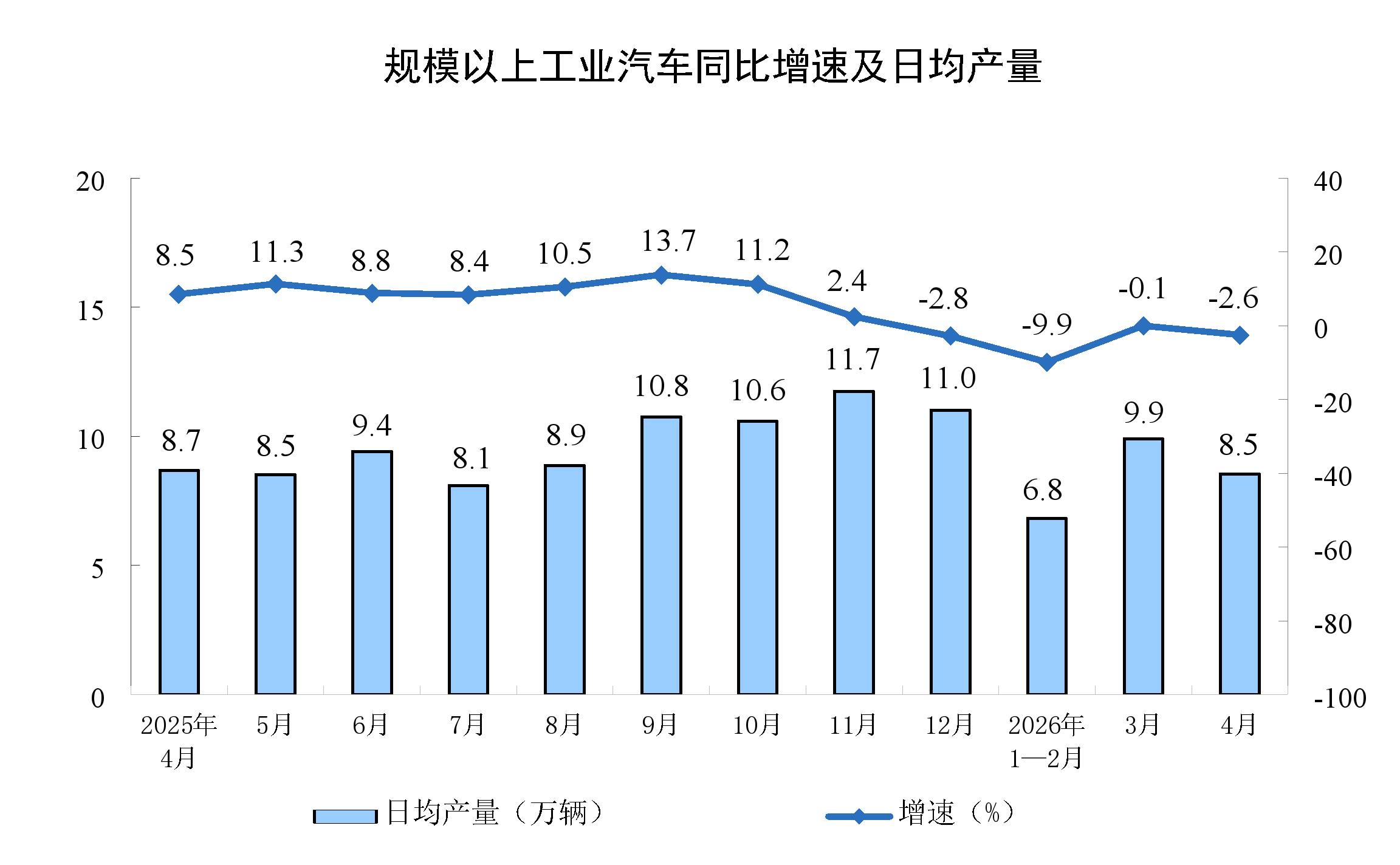2026年1-4月份规模以上工业增加值增长5.6%