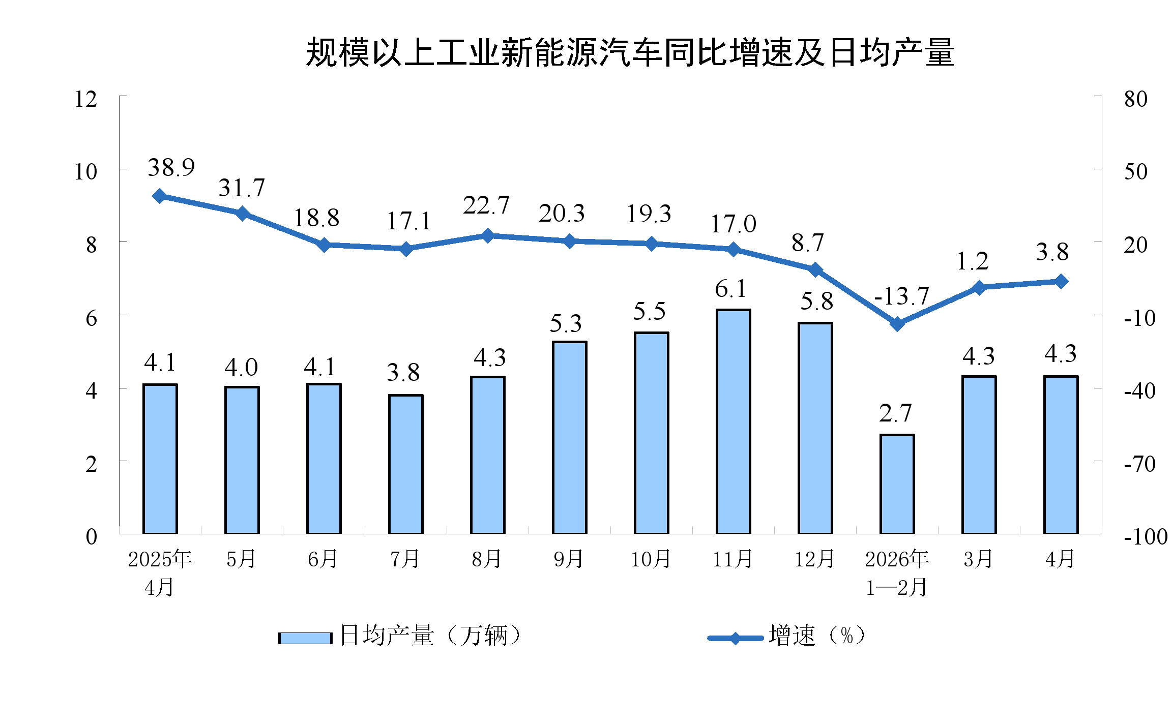2026年1-4月份规模以上工业增加值增长5.6%