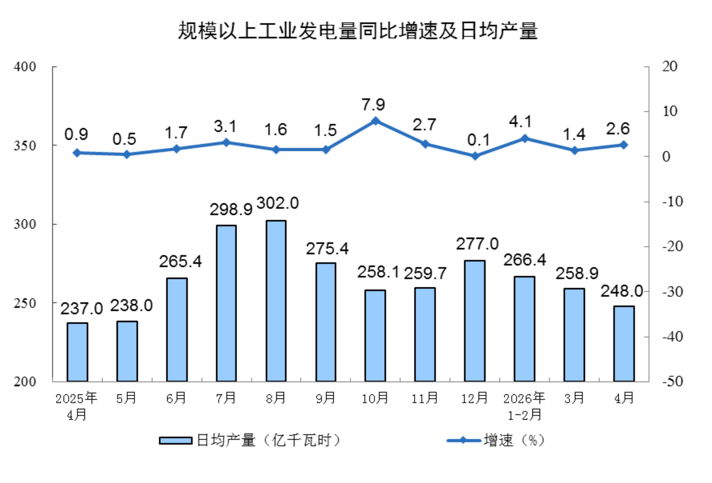 2026年1-4月份规模以上工业增加值增长5.6%