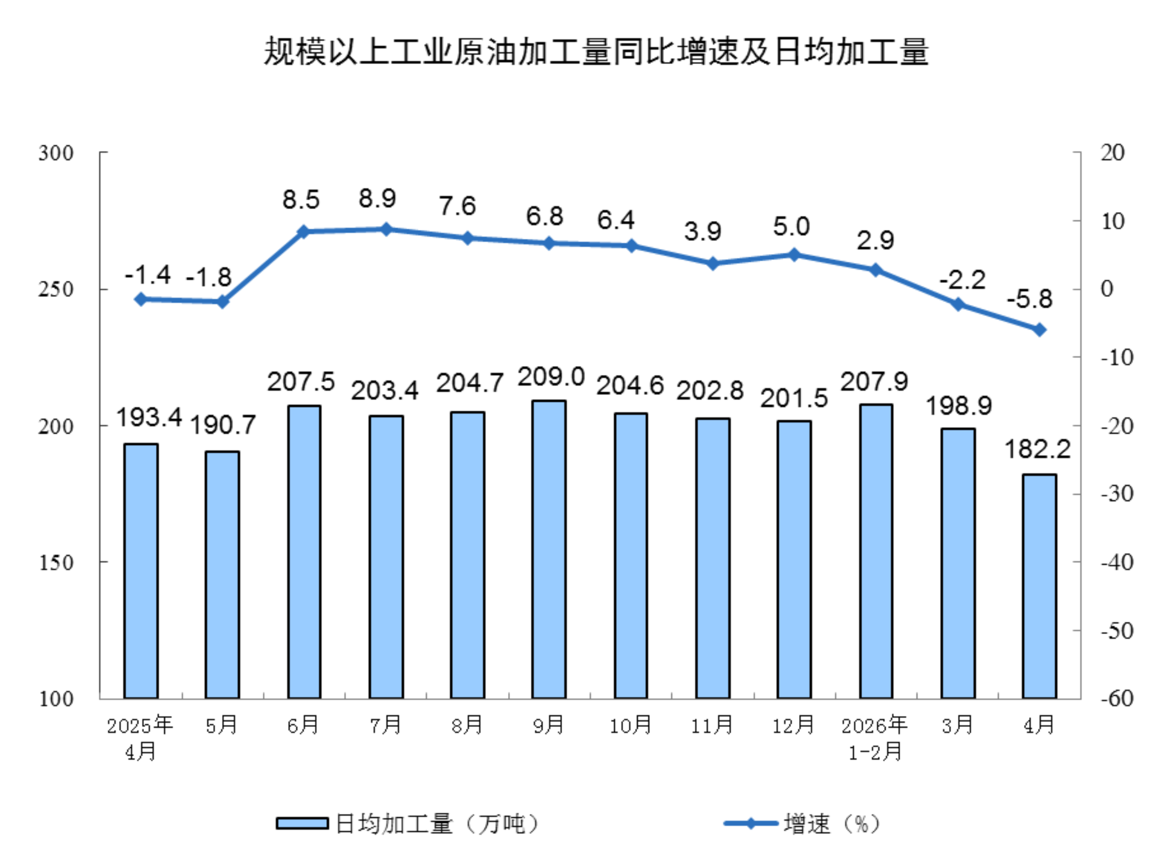 2026年1-4月份规模以上工业增加值增长5.6%