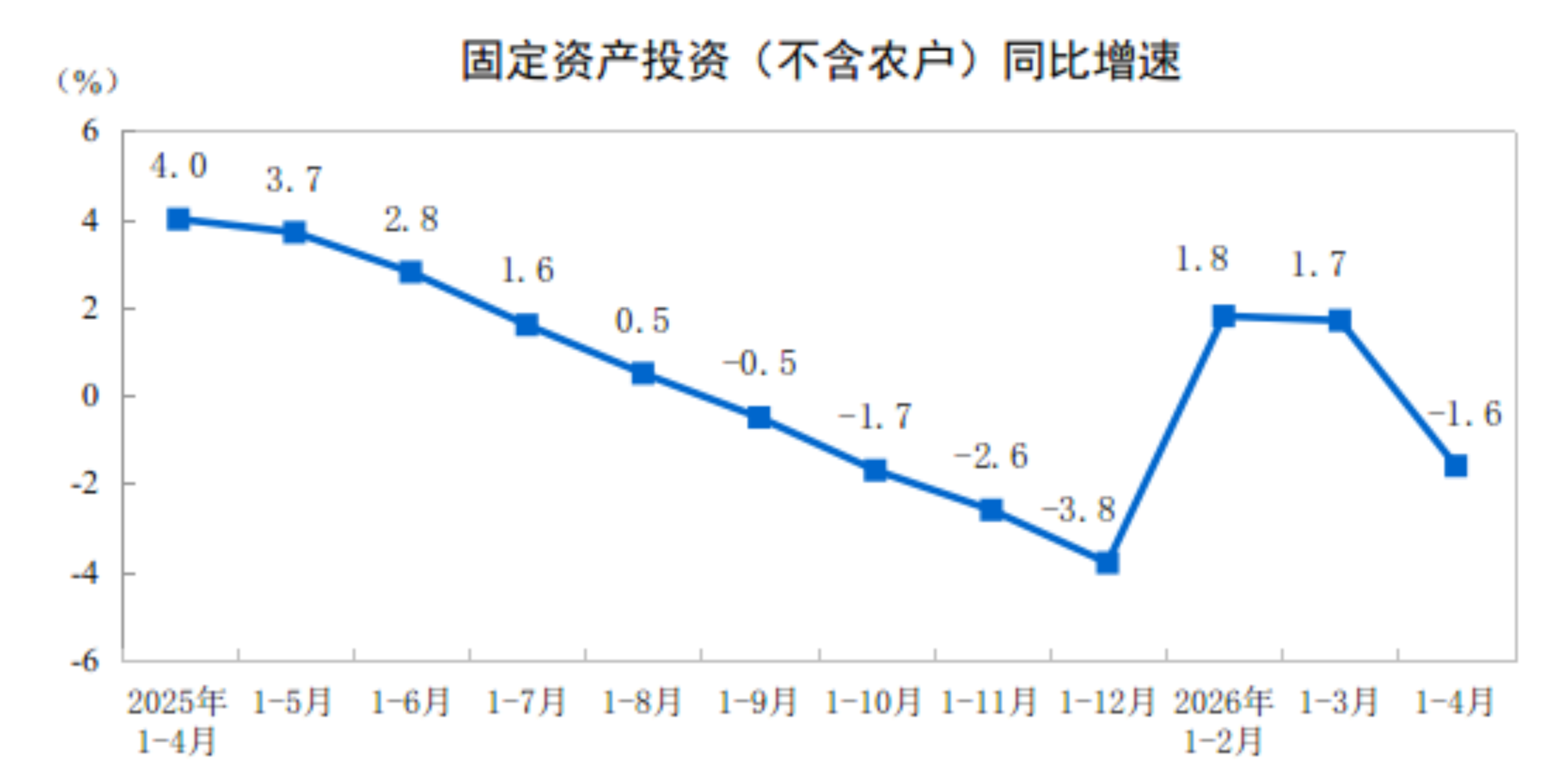 2026年1-4月份全国固定资产投资基本情况