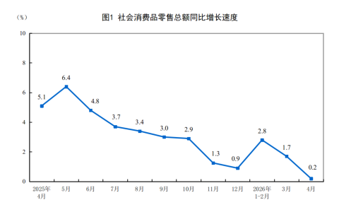 2026年1-4月份社会消费品零售总额增长1.9%