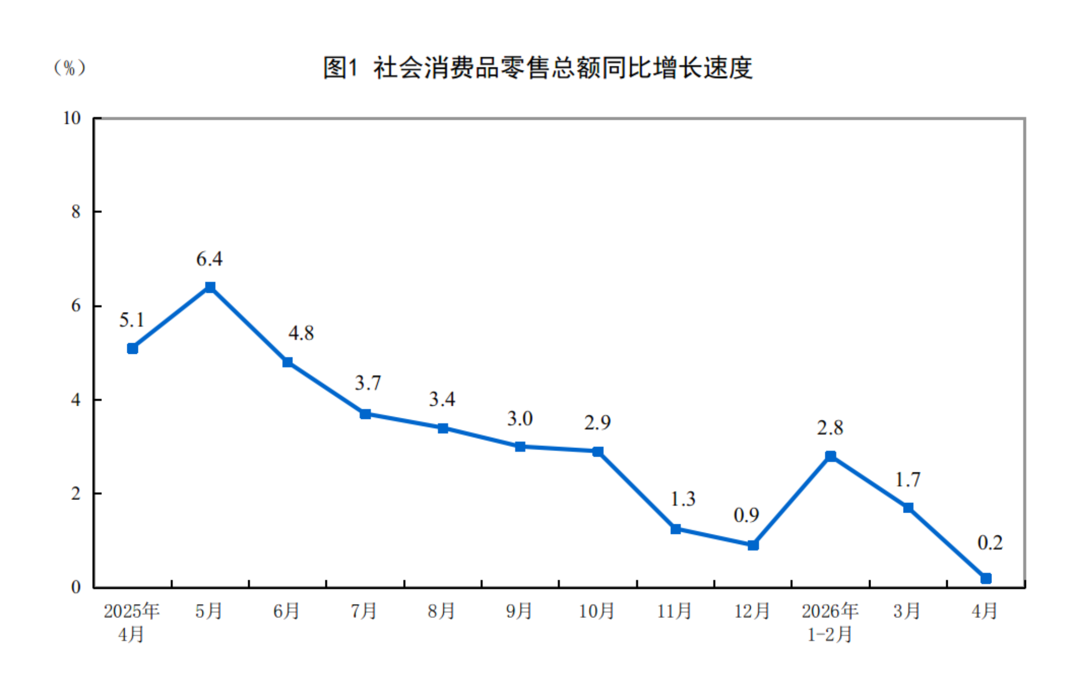 2026年1-4月份社会消费品零售总额增长1.9%