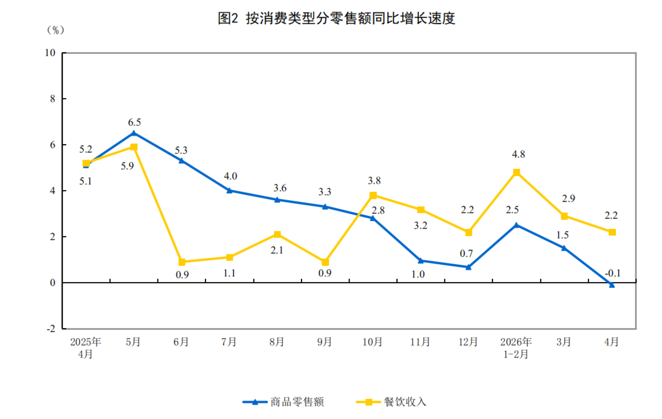 2026年1-4月份社会消费品零售总额增长1.9%