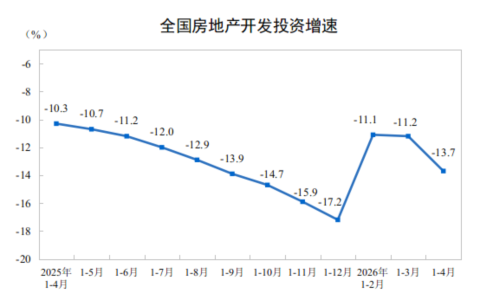 2026年1-4月份全国房地产市场基本情况