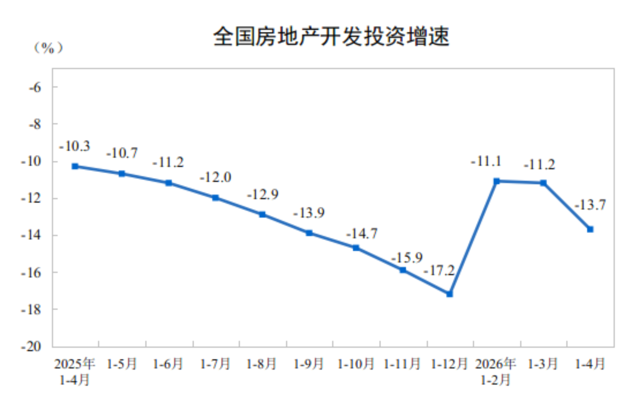 2026年1-4月份全国房地产市场基本情况