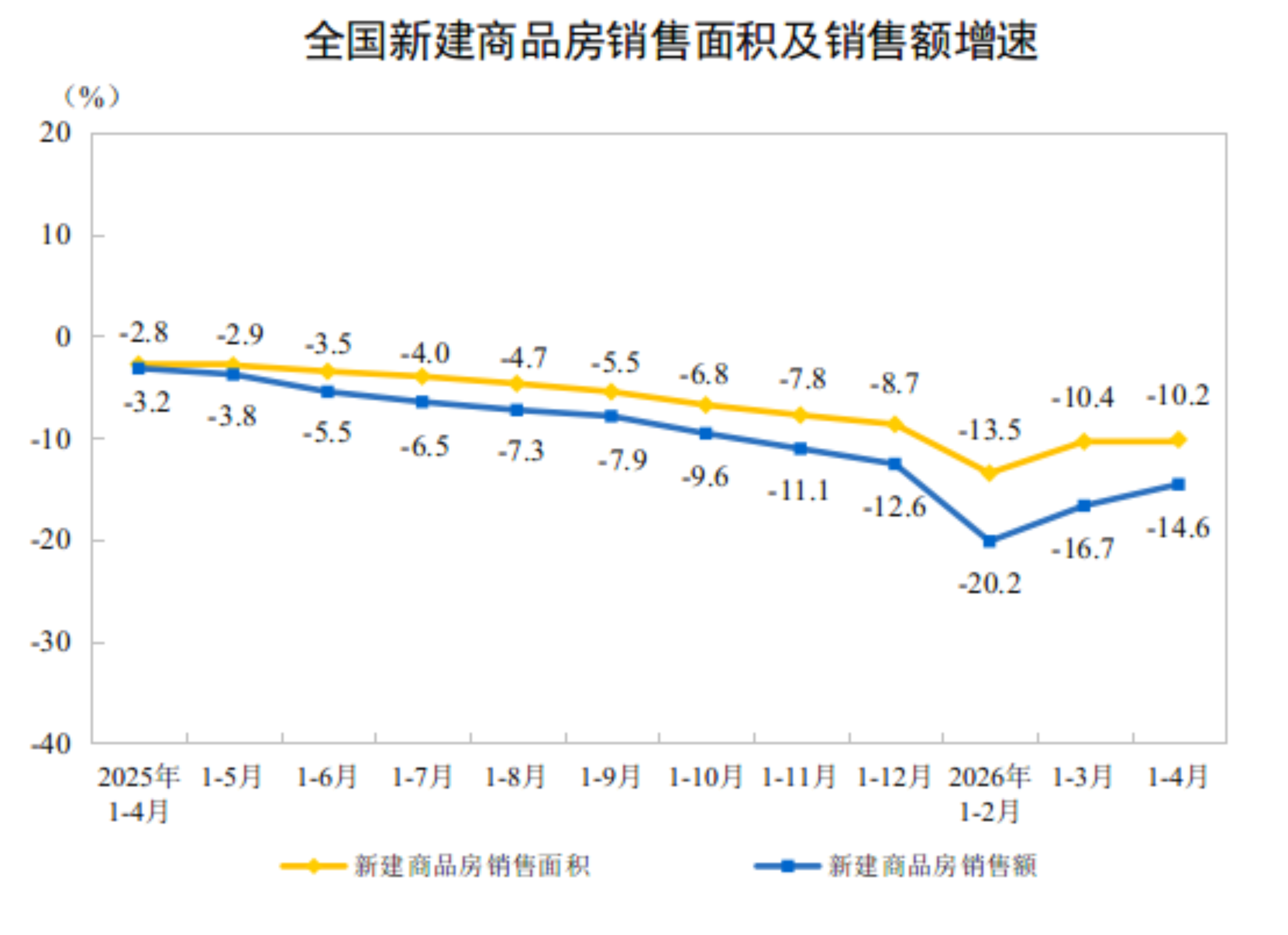 2026年1-4月份全国房地产市场基本情况