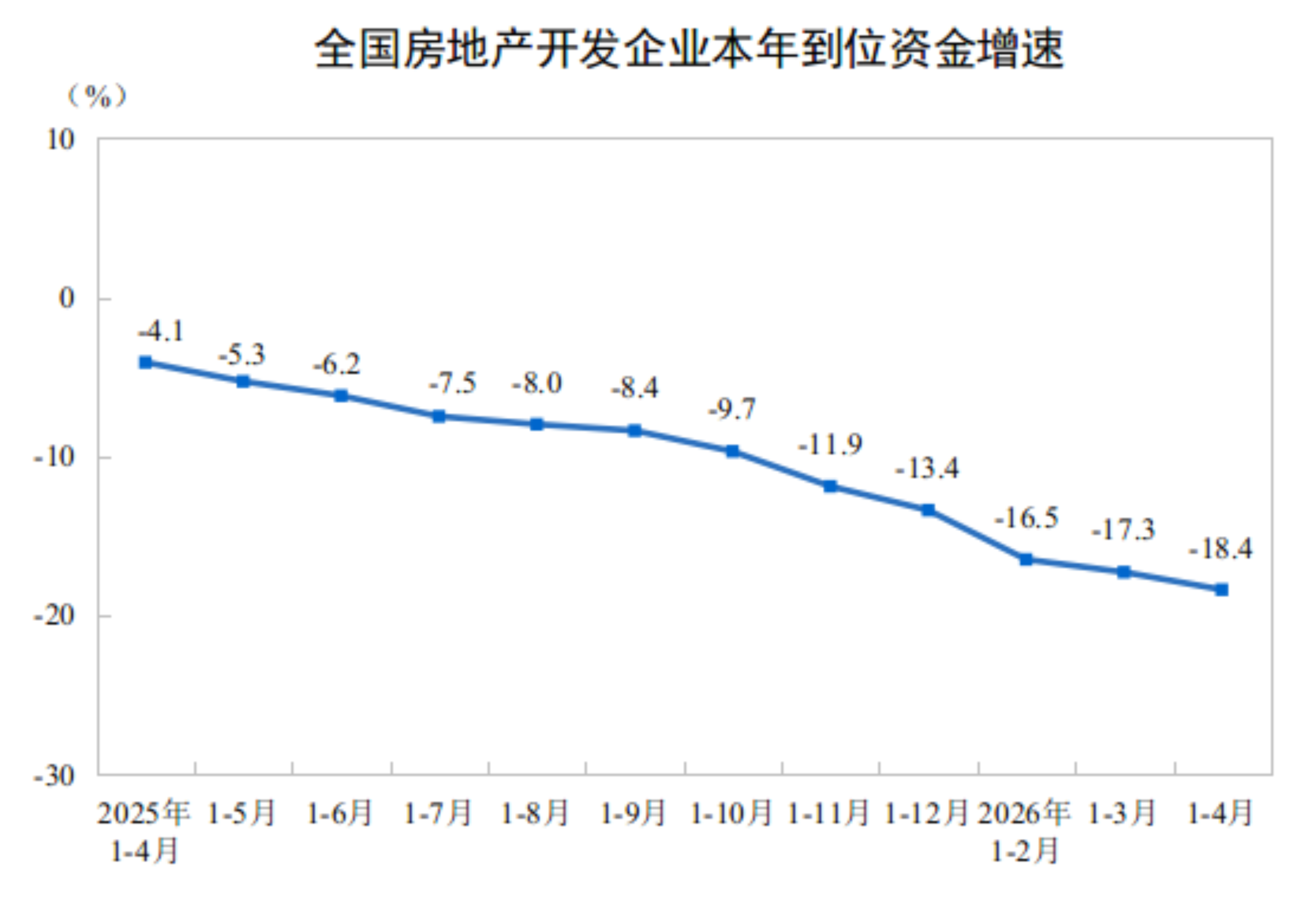 2026年1-4月份全国房地产市场基本情况
