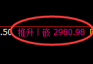 甲醇期货：4小时高点，精准展开振荡调整