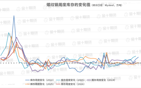 截至5月21日螺纹产量、库存调研统计