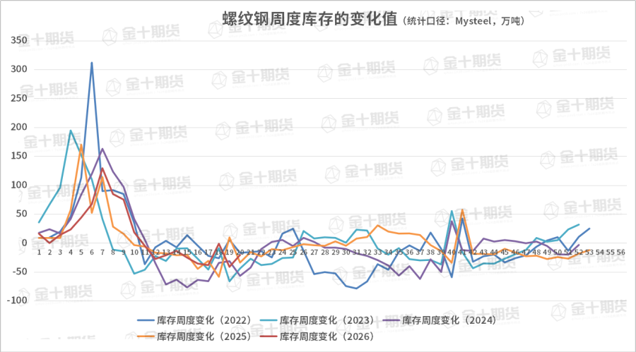 截至5月21日螺纹产量、库存调研统计