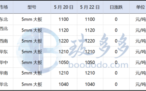 浮法玻璃市场缺乏实质性利好支撑，厂家产销承压