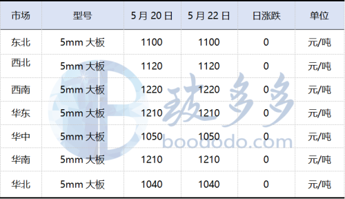 浮法玻璃市场缺乏实质性利好支撑,厂家产销承压