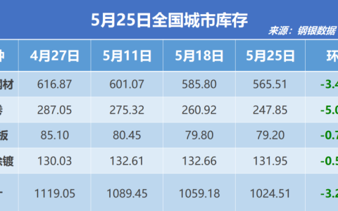 钢银电商：全国钢市库存环比减少3.27%