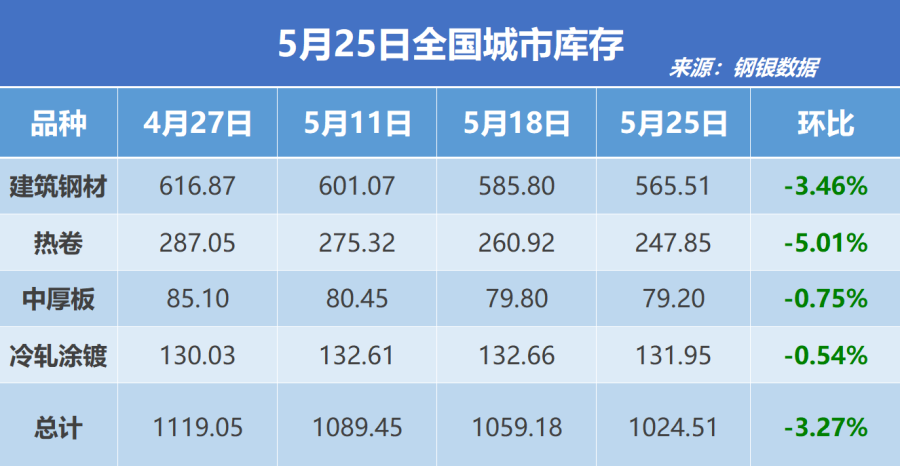 钢银电商:全国钢市库存环比减少3.27%
