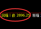 甲醇期货：修正高点，精准展开冲高回落