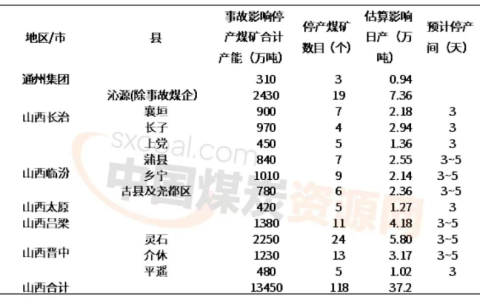 主产区安监形势明显加严，山西地区民营煤矿已出现大面积停产