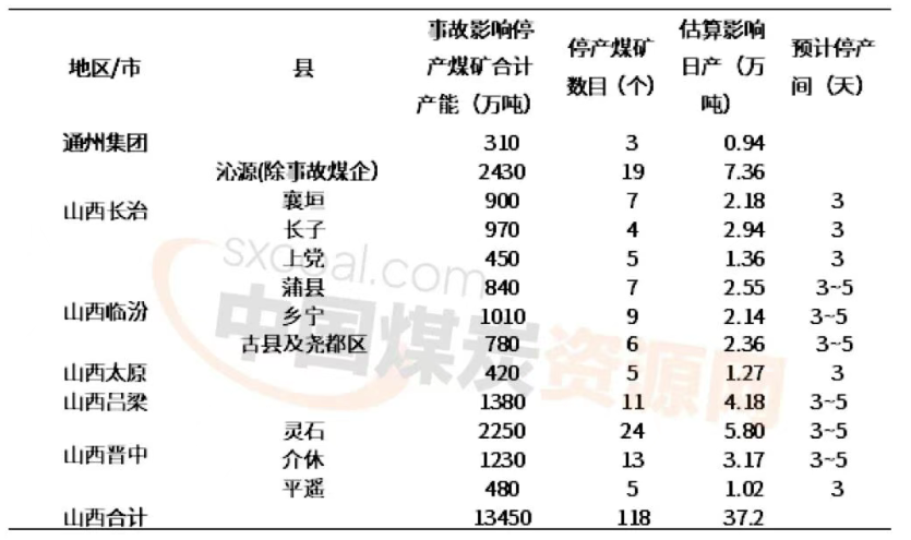 主产区安监形势明显加严,山西地区民营煤矿已出现大面积停产