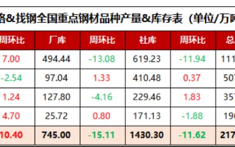 5月27日全国重点钢材品种产量&库存表