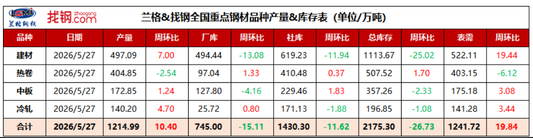 5月27日全国重点钢材品种产量&库存表