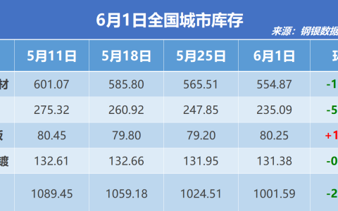 钢银电商：全国钢市库存环比减少2.24%