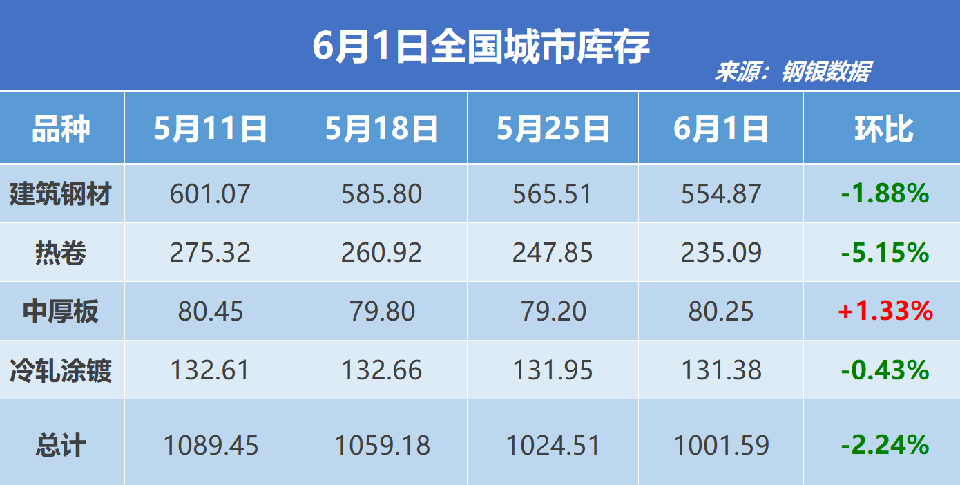 钢银电商:全国钢市库存环比减少2.24%