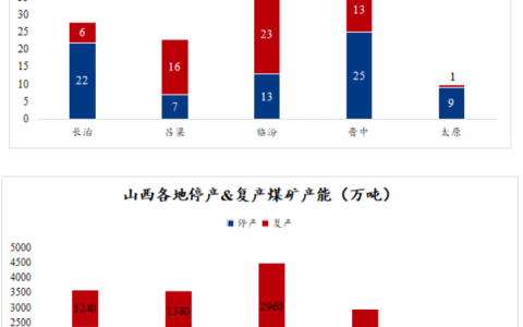 山西炼焦煤矿山生产情况追踪
