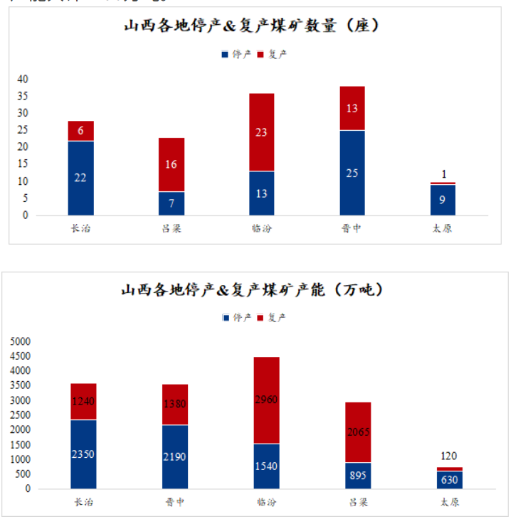 山西炼焦煤矿山生产情况追踪
