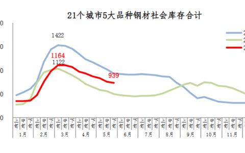 中钢协：2026年5月下旬钢材社会库存监测旬报